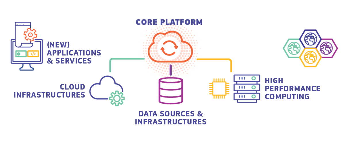 Infografika zobrazujúca otvorenú základnú platformu, ktorú využívajú cloudové infraštruktúry, zdroje údajov, vysokovýkonná výpočtová technika a pomoc rôznym skupinám používateľov