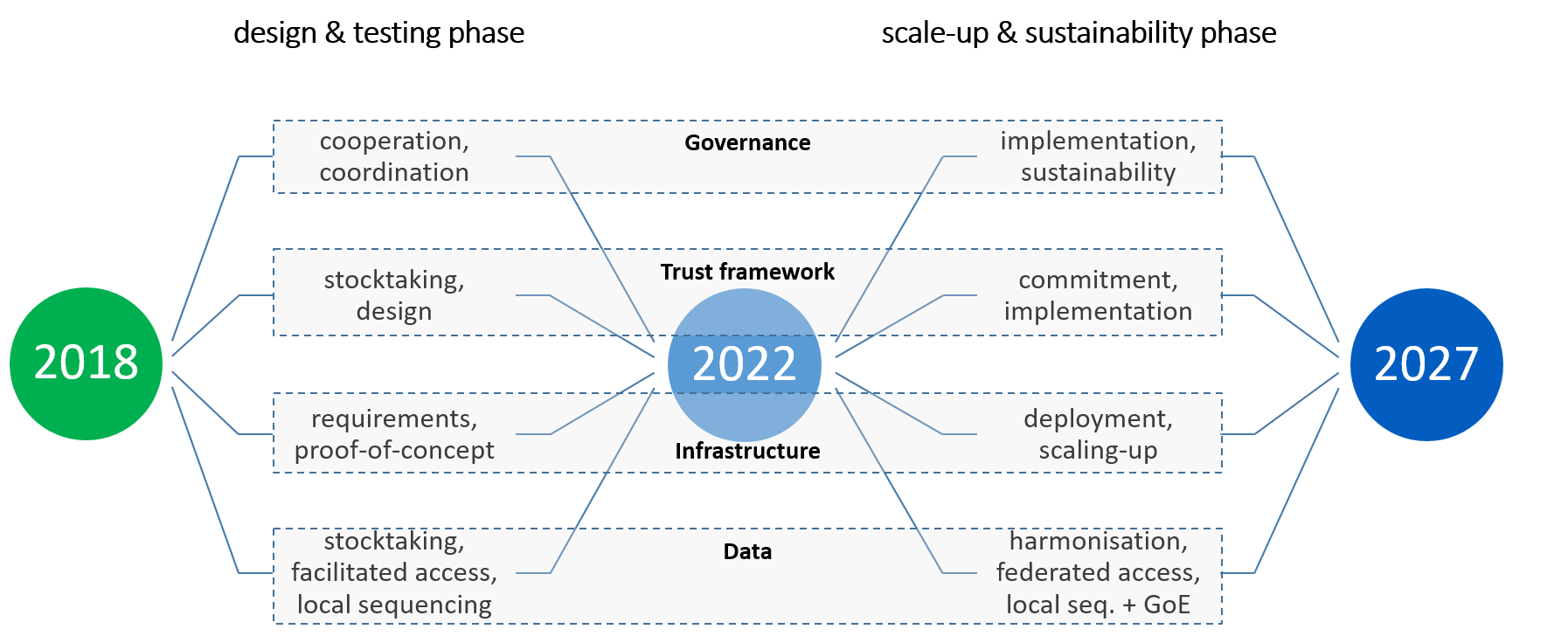 Izvajanje izjave 1+MG in časovnih načrtov za obdobje 2018–2027. Časovnica je razdeljena na dve glavni fazi: Faza načrtovanja in ojačevanja: Ta faza poteka od leta 2018 do leta 2022. Scale-Up & Trajnostna faza: Ta faza traja od leta 2022 do leta 2027. Poudarjena so ključna prednostna področja, ki vključujejo: Upravljanje: V fazi zasnove in preskušanja je poudarek na sodelovanju in usklajevanju. V fazi širitve in trajnosti je poudarek na izvajanju in trajnosti. Okvir zaupanja: Na začetku sta bila opravljena pregled stanja in zasnova v zvezi z okvirom zaupanja. Nato je sledila faza zavezanosti in izvajanja. Infrastruktura: V zgodnjih fazah se obravnavajo zahteve in dokaz koncepta. Z napredovanjem projekta postajata uvajanje in širitev ključnega pomena. Podatki: Na začetku je bil opravljen pregled stanja, olajšan dostop in lokalno sekvenciranje. Kasneje pridejo v poštev harmonizacija, zvezni dostop in lokalno sekvenciranje z globalno perspektivo. V časovnici so poudarjena leta 2018, 2022 in 2027.
