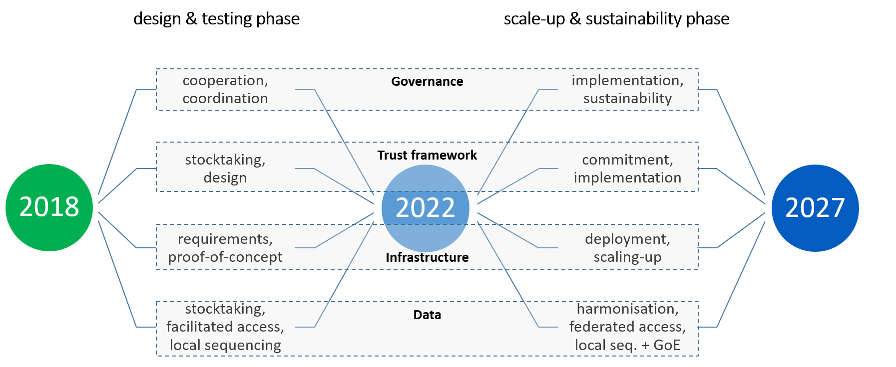 Implementation of the 1+MG declaration and the roadmaps spanning from 2018 to 2027.  The timeline is divided into two main phases: Design & Testing Phase: This phase occurs from 2018 to 2022. Scale-Up & Sustainability Phase: This phase spans from 2022 to 2027. Key focus areas are highlighted, and they include: Governance: During the design and testing phase, there’s a focus on cooperation and coordination. In the scale-up and sustainability phase, the emphasis shifts to implementation and sustainability. Trust Framework: Initially, there’s stocktaking and design related to the trust framework. Later, there’s a commitment and implementation phase. Infrastructure: In the early stages, requirements and proof-of-concept are addressed. As the project progresses, deployment and scaling-up become crucial. Data: Initially, there’s stocktaking, facilitated access, and local sequencing. Later, harmonization, federated access, and local sequencing with a global perspective come into play. The years 2018, 2022, and 2027 are highlighted on the timeline.