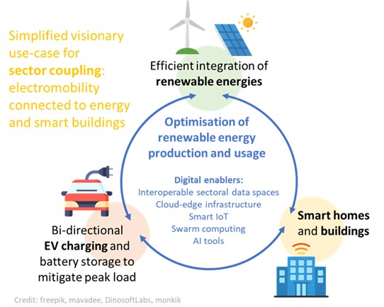 Förenklat visionärt användningsfall för sektorskoppling: elektromobilitet kopplad till energi och smarta byggnader.