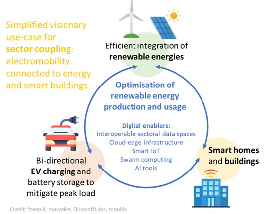 Zjednodušené vizionárske použitie pre sektorové spojenie: elektromobilita spojená s energiou a inteligentnými budovami.