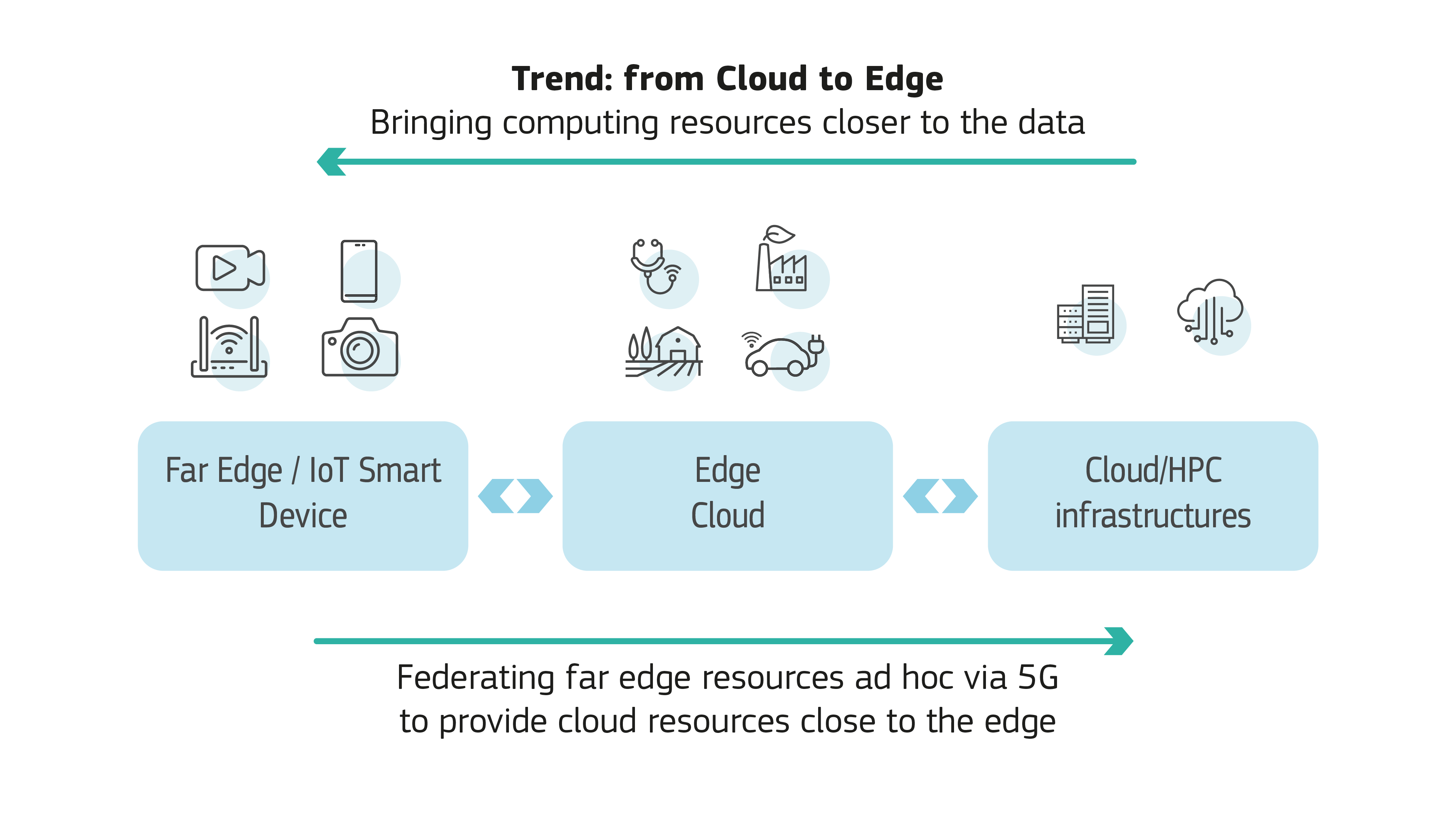 From cloud to edge diagram: bringing resources closer to data