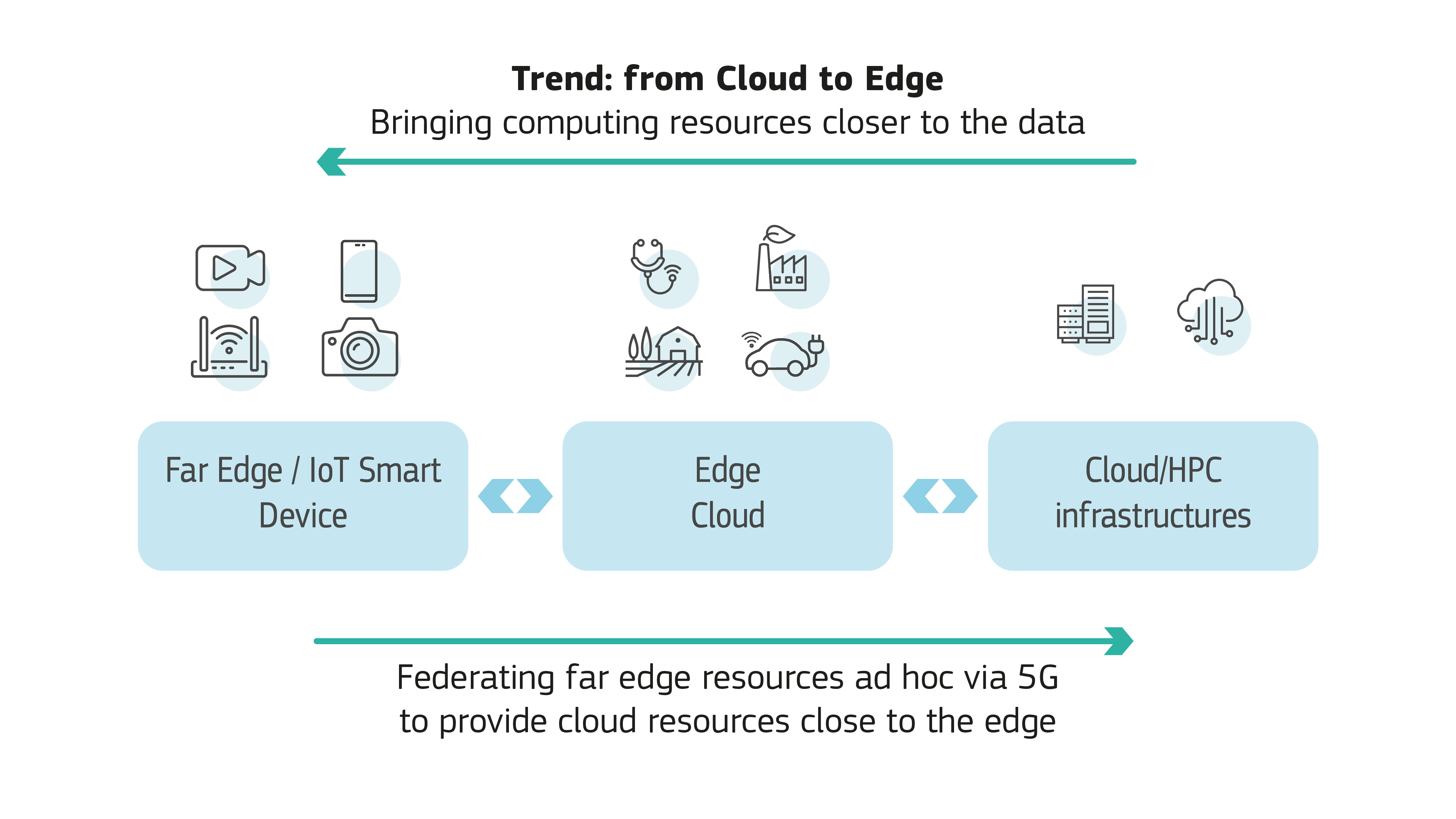 https://ec.europa.eu/newsroom/repository/document/2022-20/Cloud_To_Edge_169_jwl3GJnOOMkfuSsGO3Ye66YJDc_86779.png