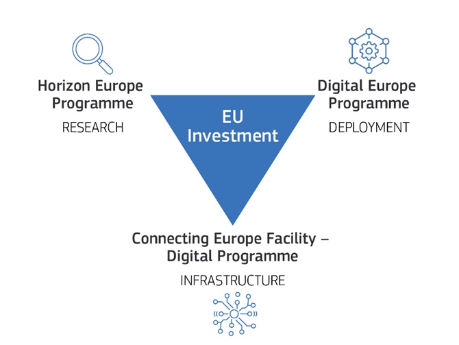 Programmi ta’ finanzjament tal-UE biex jappoġġaw ir-riċerka (Orizzont Ewropa), l-użu (DIGITAL) u l-infrastruttura (CEF2) tas-sistema tal-enerġija.