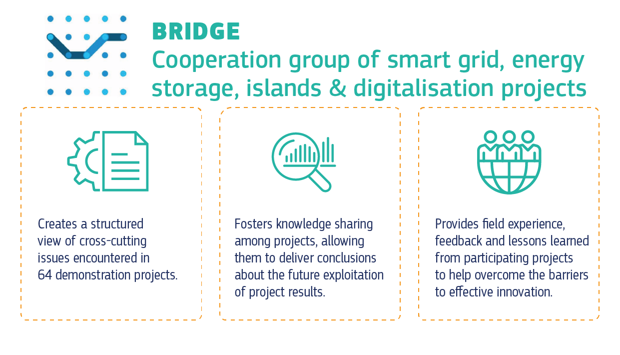 BRIDGE is a cooperation group of smart grid, energy storage, islands and digitalisation projects. It creates a view of cross-cutting issues encountered in 64 demonstration projects, fosters knowledge sharing among the projects, allowing them to deliver conclusions about future exploitation of results, and provides field experience, feedback & lessons learned from projects to help overcome barriers to innovation.