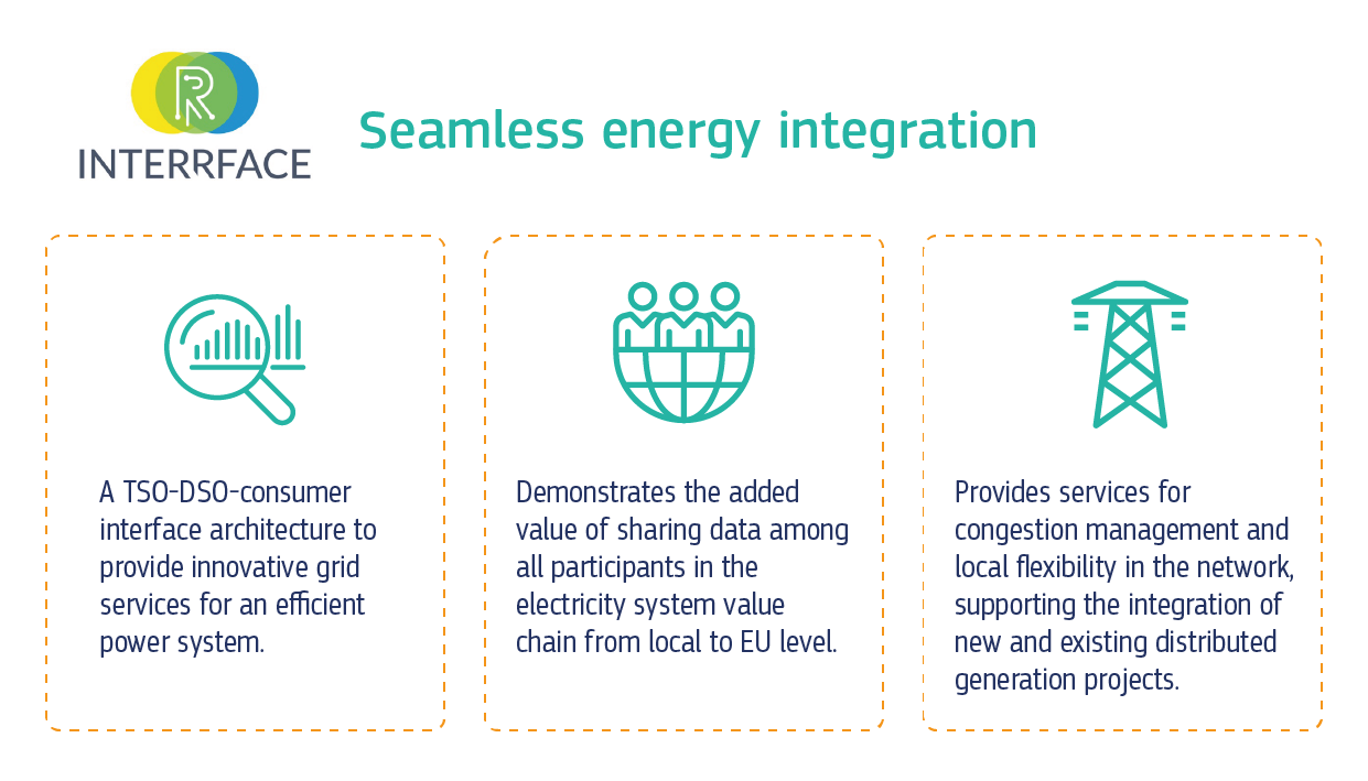 Seamless energy integration with Interrface project. It has a TSO-DSO-consumer interface architecture to provide innovative grid services for an efficient power system, demonstrates the added value of sharing data among all participants in the electricity system value chain from local to EU level, and provides services for congestion management & local flexibility in the network, supporting the integration of new & existing distributed generation projects.