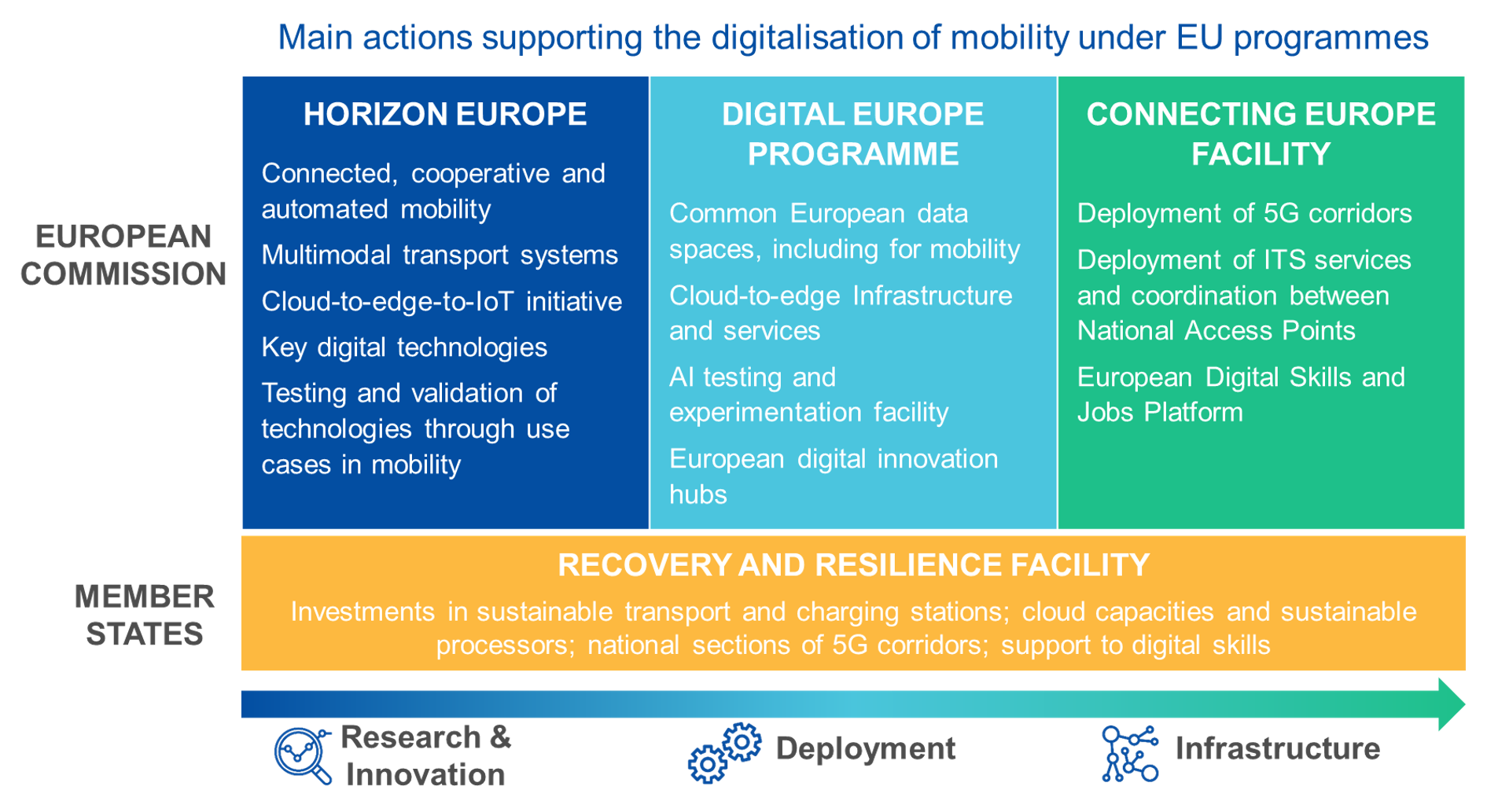 Principales acciones de la UE en apoyo de la digitalización de la movilidad. Comisión Europea: Horizonte Europa (investigación e innovación) con CAM, sistemas de transporte multimodal, iniciativa cloud-edge-IoT, tecnología digital clave, pruebas y validación de tecnología a través de casos de uso de movilidad. Digital con espacios de datos europeos comunes (incluida la movilidad), infraestructura y servicios de vanguardia en la nube, TEF de IA y EDIH. MCE con el despliegue de servicios de STI y la coordinación entre los PNA, el despliegue de corredores 5G, la plataforma de capacidades digitales y empleo de la UE. Estados miembros: RRF con inversión en estaciones de transporte y carga sostenibles, capacidades en la nube y procesadores sostenibles, secciones nacionales de corredores 5G, apoyo a las habilidades digitales.