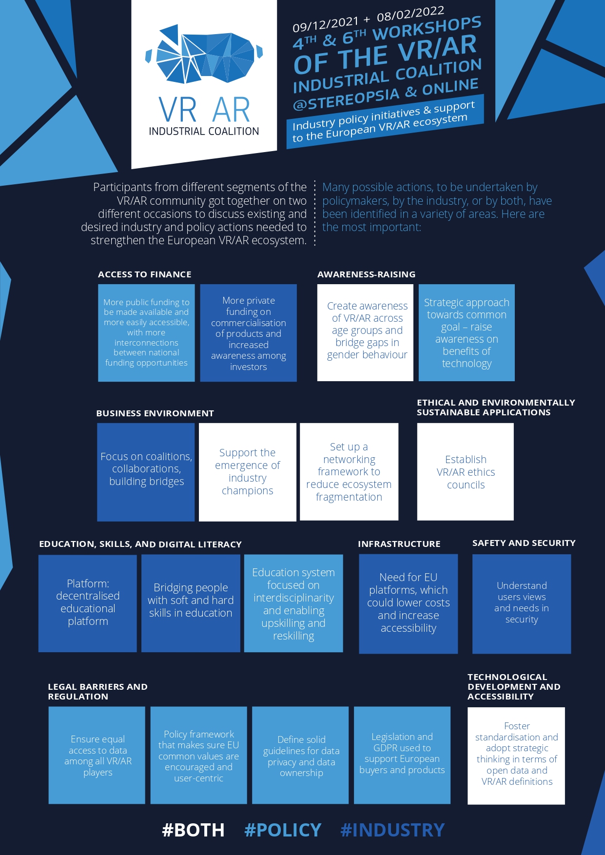 

Participants from different segments of the VR/AR community got together on two diﬀerent occasions to discuss existing and desired industry and policy actions needed to strengthen the European VR/AR ecosystem. Many possible actions, to be undertaken by policymakers, by the industry, or by both, have been identiﬁed in a variety of areas. Here are the most important. 1. Access to finance. 1.1. More public funding to be made available and more easily accessible, with more interconnections between national funding opportunities (policy). 1.2. More private funding on commercialisation of products and increased awareness among investors (industry). 2. Awareness-raising. 2.1. Create awareness of VR/AR across age groups and bridge gaps in gender behaviour (both). 2.2. Strategic approach towards common goal – raise awareness on beneﬁts of technology (policy). 3. Business environment. 3.1. Focus on coalitions, collaborations, building bridges (industry). 3.2. Set up a networking framework to reduce ecosystem fragmentation (both). 3.3. Support the emergence of industry champions (both). 4. Ethical and environmentally sustainable applications. 4.1. Establish VR/AR ethics councils (both). 5. Education, skills, and digital literacy. 5.1. Decentralised educational platform (industry). 5.2. Bridging people with soft and hard skills in education (industry). 5.3. Education system focused on interdisciplinarity and enabling upskilling and reskilling (policy). 6. Infrastructure. 6.1. Need for EU platforms, which could lower costs and increase accessibility (industry). 7. Safety and security. 7.1. Understand users views and needs in security (industry). 8. Legal barriers and regulation. 8.1. Ensure equal access to data among all VR/AR players (policy)
-	Policy framework that makes sure EU common values are encouraged and user-centric (policy). 8.2. Deﬁne solid guidelines for data privacy and data ownership (policy). 8.3. Legislation and GDPR used to support European buyers and products (policy). 9. Technological development and accessibility. 9.1. Foster standardisation and adopt strategic thinking in terms of open data and VR/AR deﬁnitions (both).