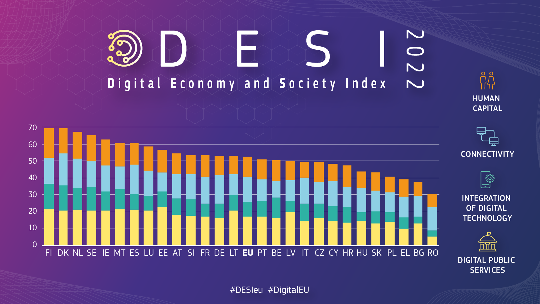 Gráfico que indica o desempenho do país no IDES: Dinamarca, Finlândia e Países Baixos lideram o desempenho digital
