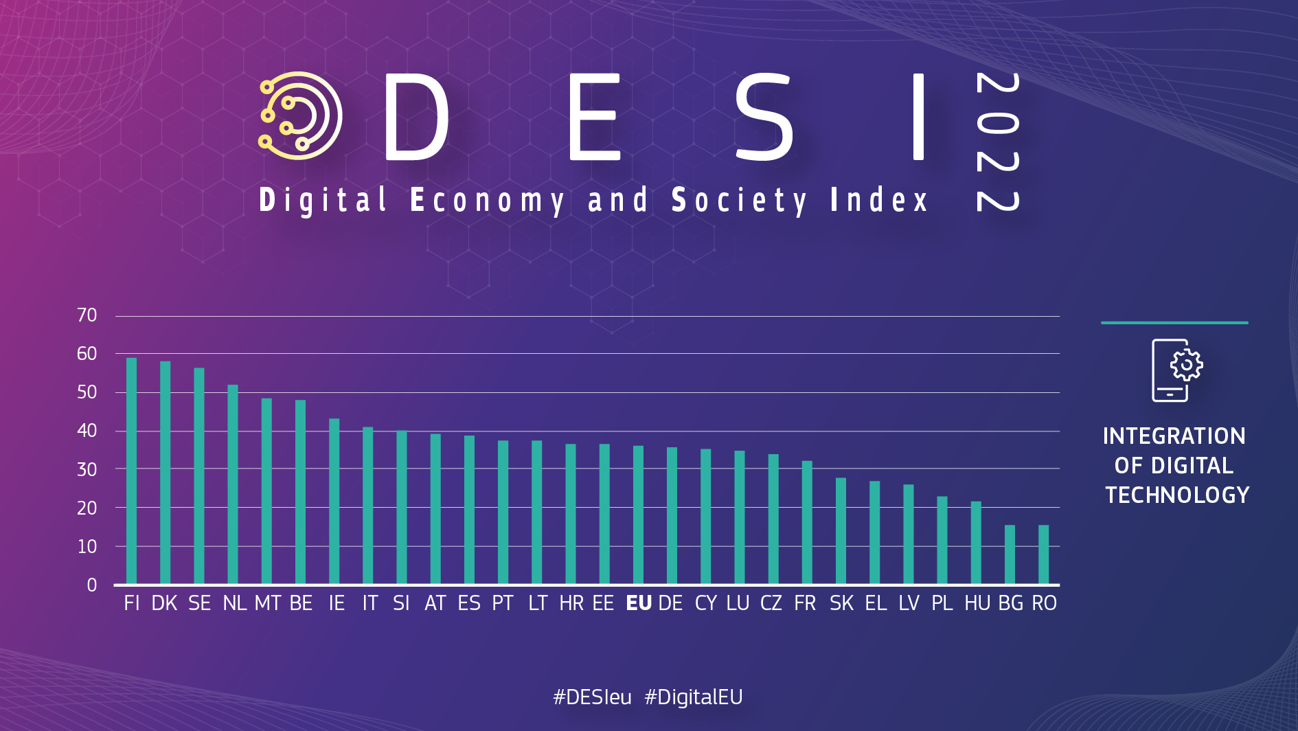 Desi 2022 Интеграция на цифровите технологии с Финландия, Дания и Швеция в челните три места