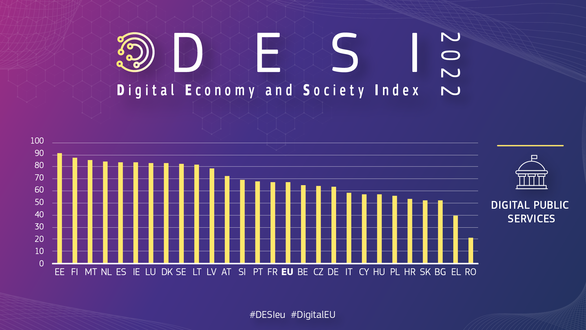 A DESI 2022. évi digitális közszolgáltatási grafikonja, amely Észtország, Finnország és Málta rangsorát mutatja az első három helyen