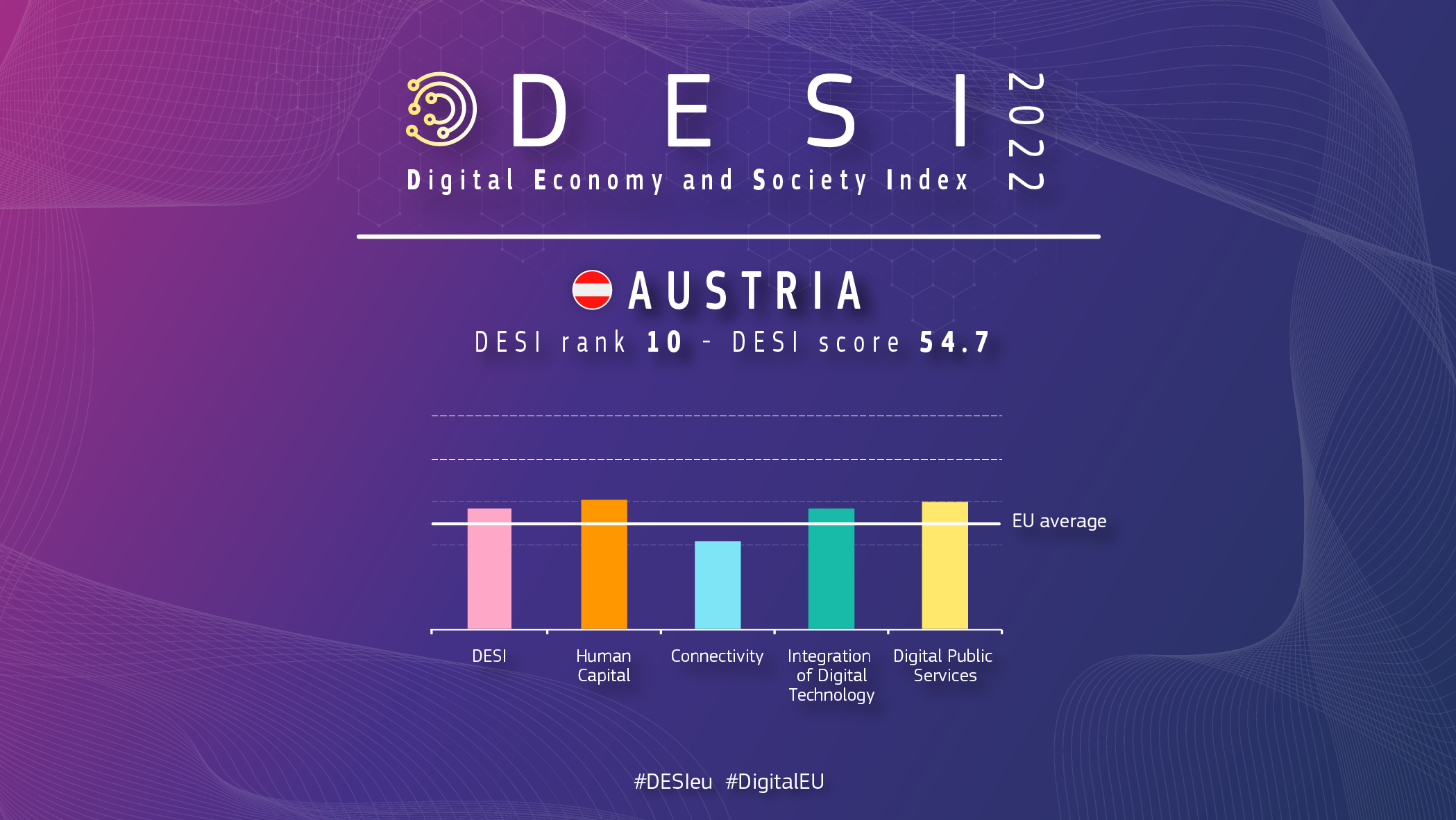 Graficzny przegląd Austrii w DESI pokazujący ranking 10 i wynik 54,7