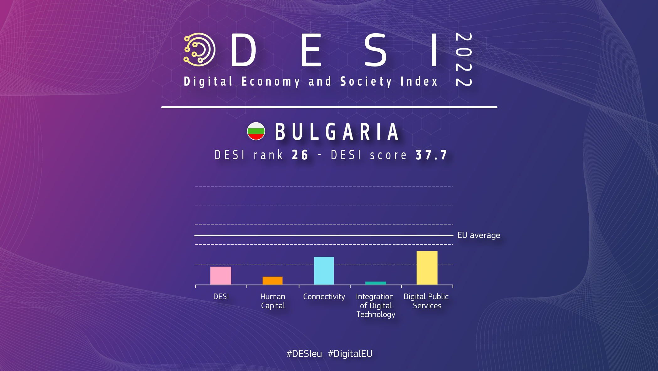 Grafický prehľad Bulharska v DESI s 26 hodnotením a skóre 37,7