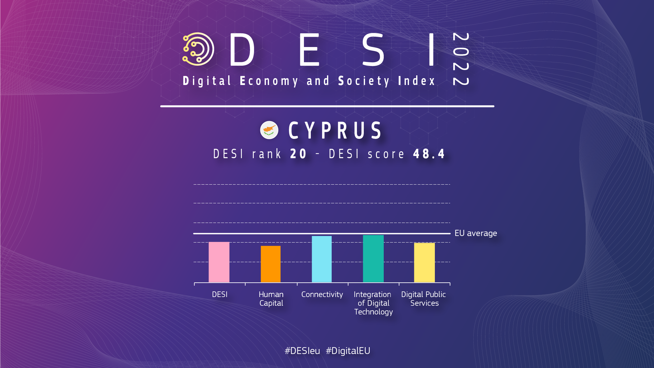 Grafický prehľad Cypru v DESI znázorňujúci rebríček 20 a skóre 48,4