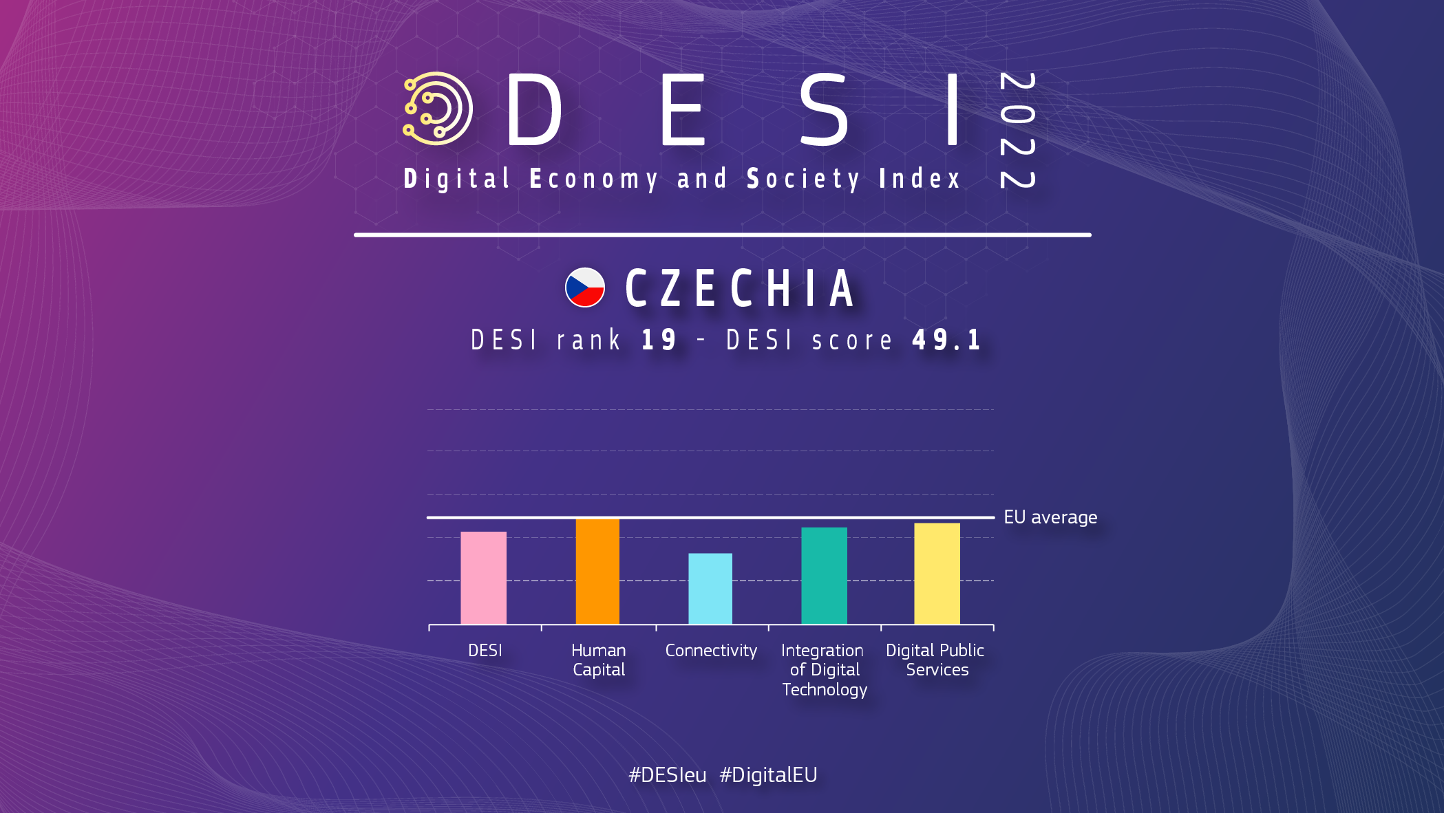 Prezentare grafică a Republicii Cehe în DESI, cu un clasament de 19 și un scor de 49.1
