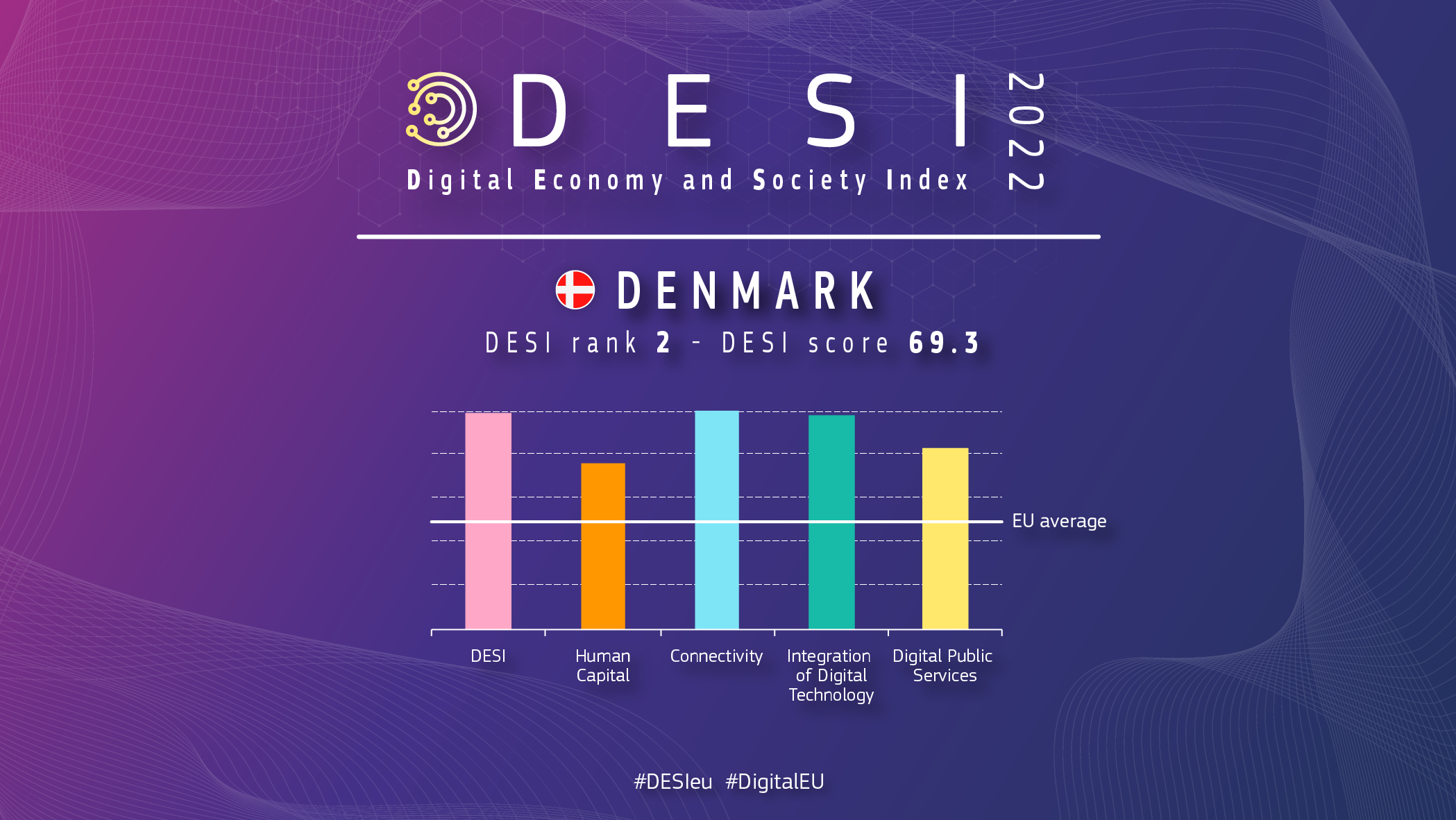 Visão geral gráfica da Dinamarca no DESI mostrando uma classificação de 2 e uma pontuação de 69,3