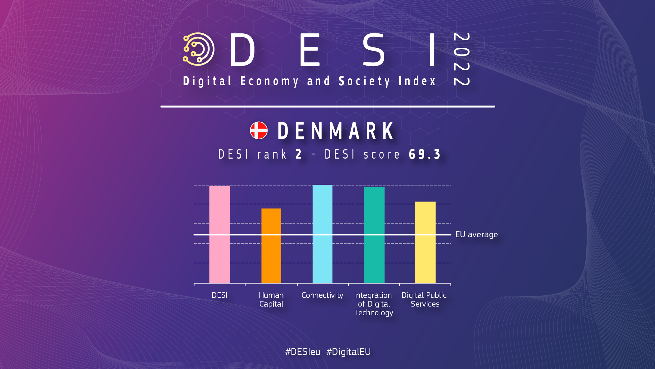 Grafički pregled Danske u DESI-ju s ocjenom 2 i rezultatom 69,3