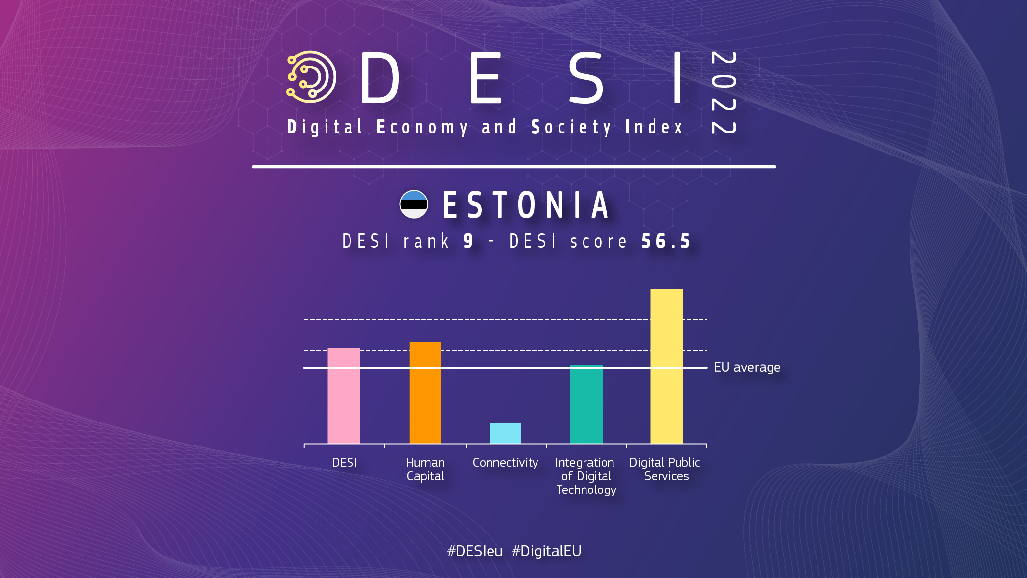 Visão geral gráfica da Estónia no DESI mostrando uma classificação de 9 e uma pontuação de 56,5