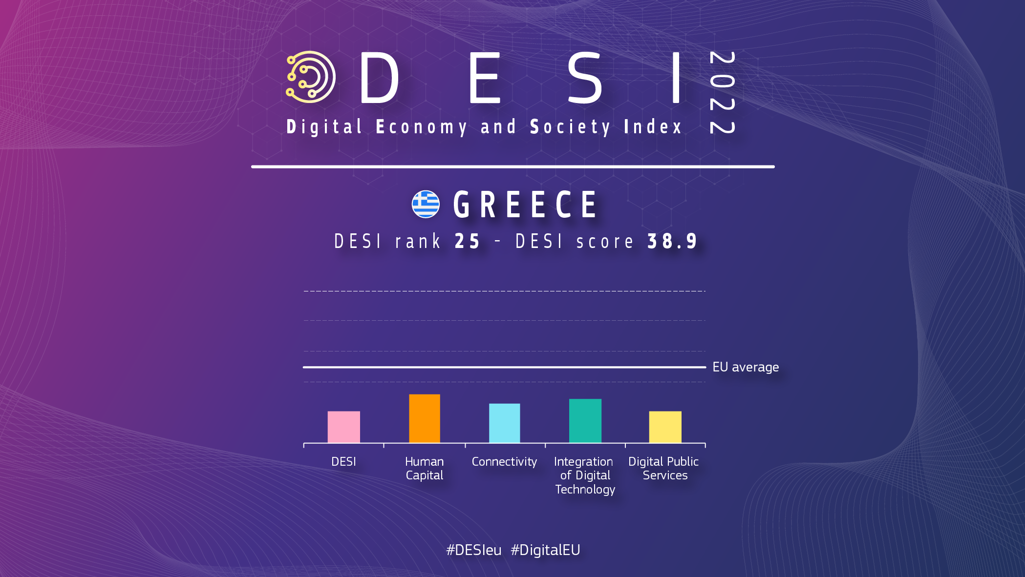 Graphic overview of Greece in DESI showing a ranking of 25 and a score of 38.9