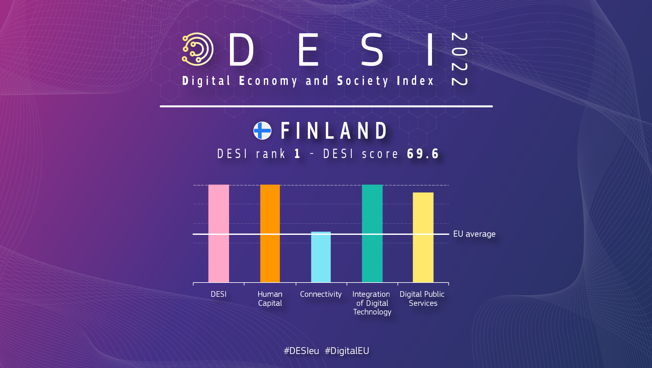 Grafický prehľad Fínska v DESI znázorňujúci poradie 1 a skóre 69,6