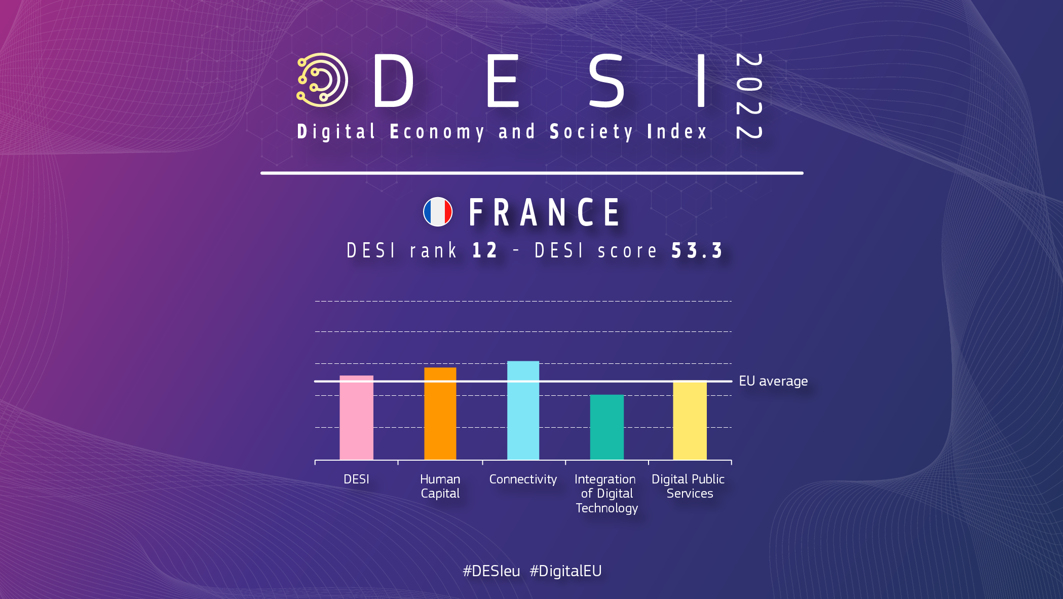 Grafisk oversigt over Frankrig i DESI, der viser en placering på 12 og en score på 53.3