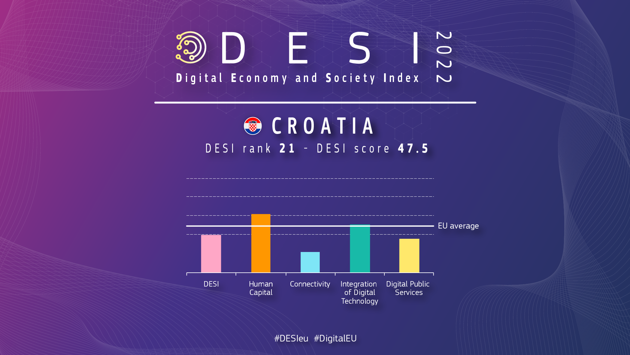 Grafični pregled Hrvaške v DESI, ki prikazuje razvrstitev 21 in oceno 47,5