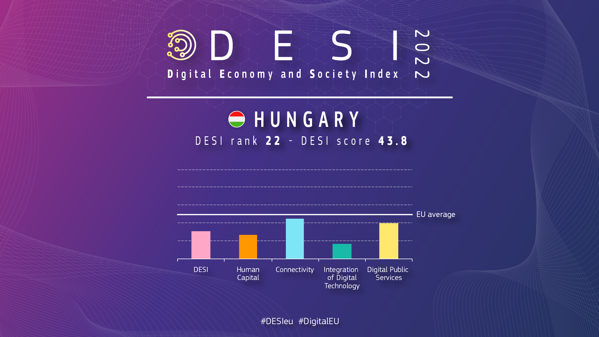 Graphic overview of Hungary in DESI showing a ranking of 22 and a score of 43.8