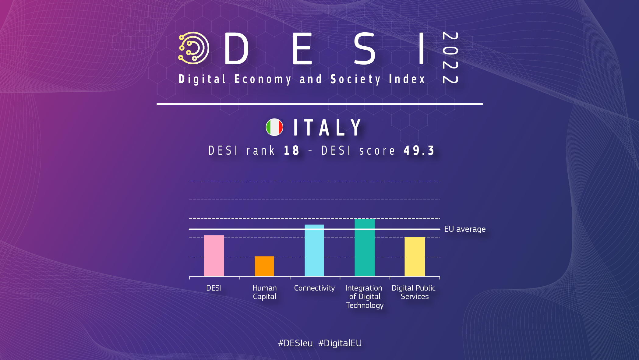 Graphic overview of Italy in DESI showing a ranking of 18 with a score of 49.3