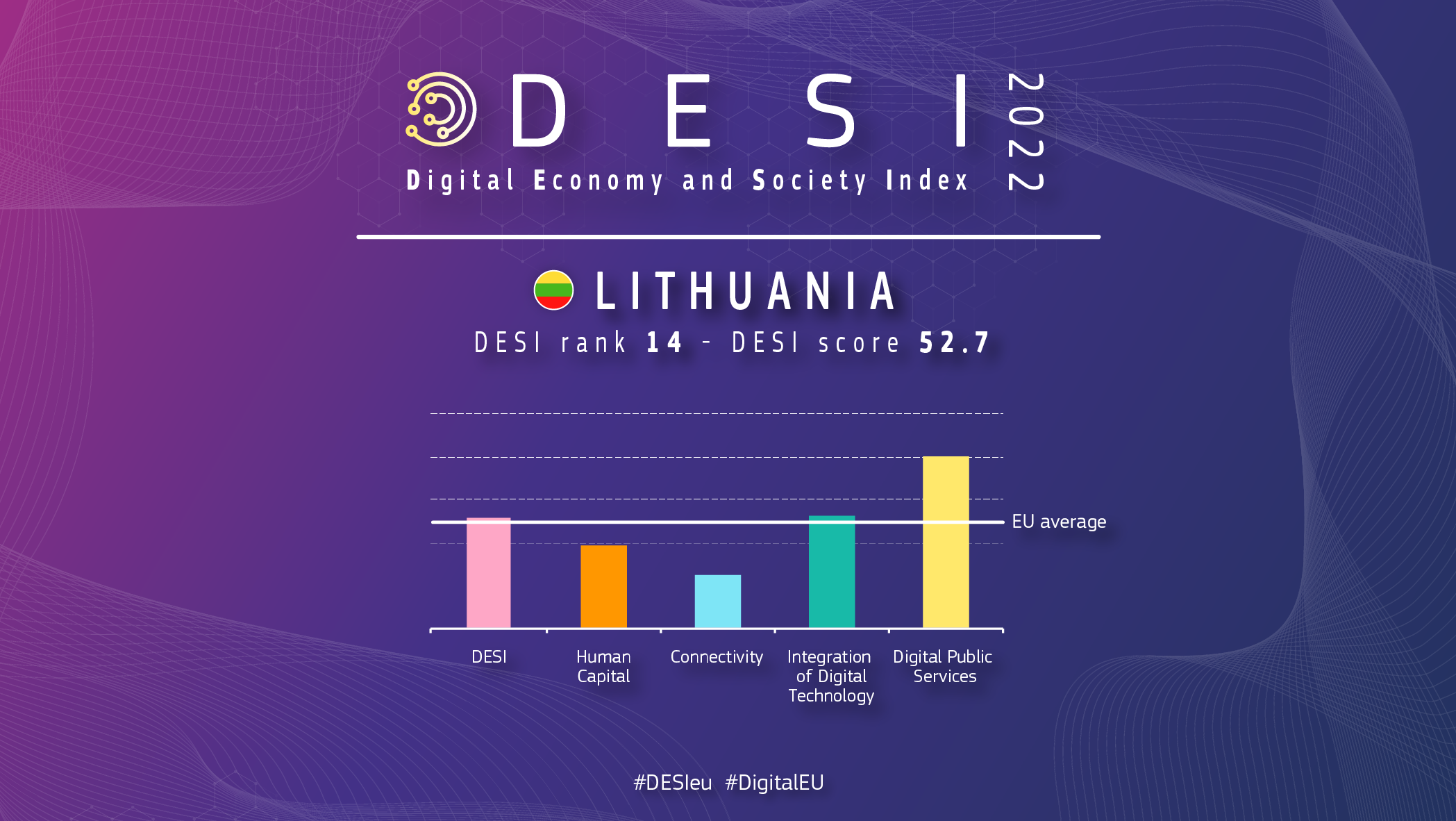 Graphic overview of Lithuania in DESI showing a ranking of 14 with a score of 52.7