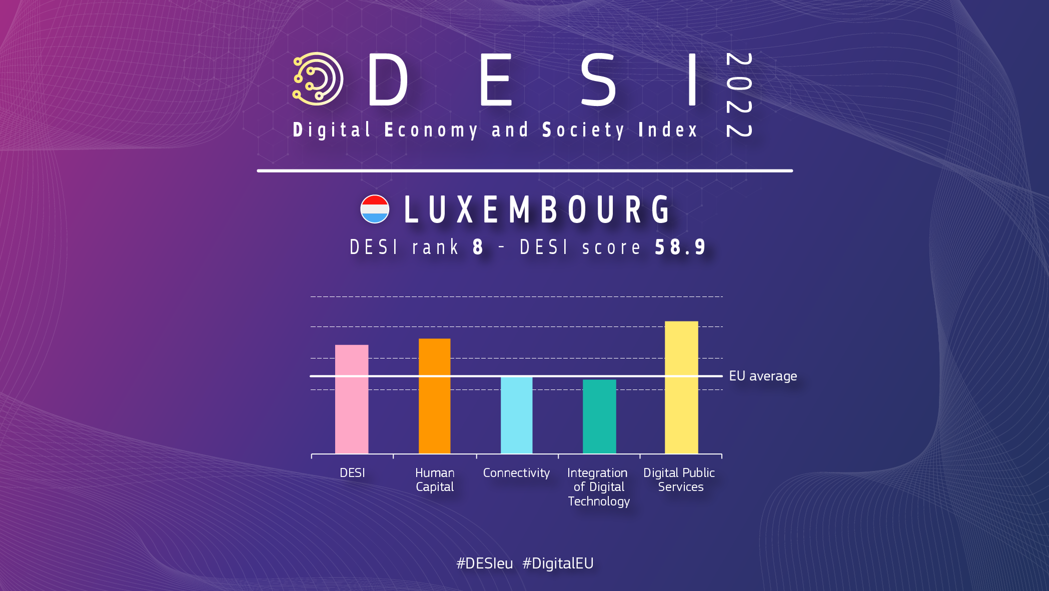 Graficzny przegląd Luksemburga w DESI pokazujący ranking 8 z wynikiem 58,9