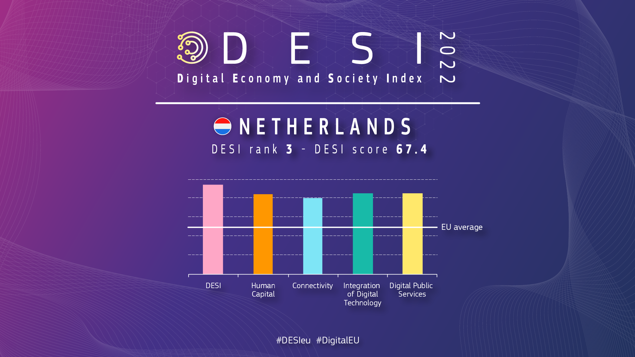 Grafisks pārskats par Nīderlandi DESI, kas parāda 3 rangu ar 67,4 punktu skaitu