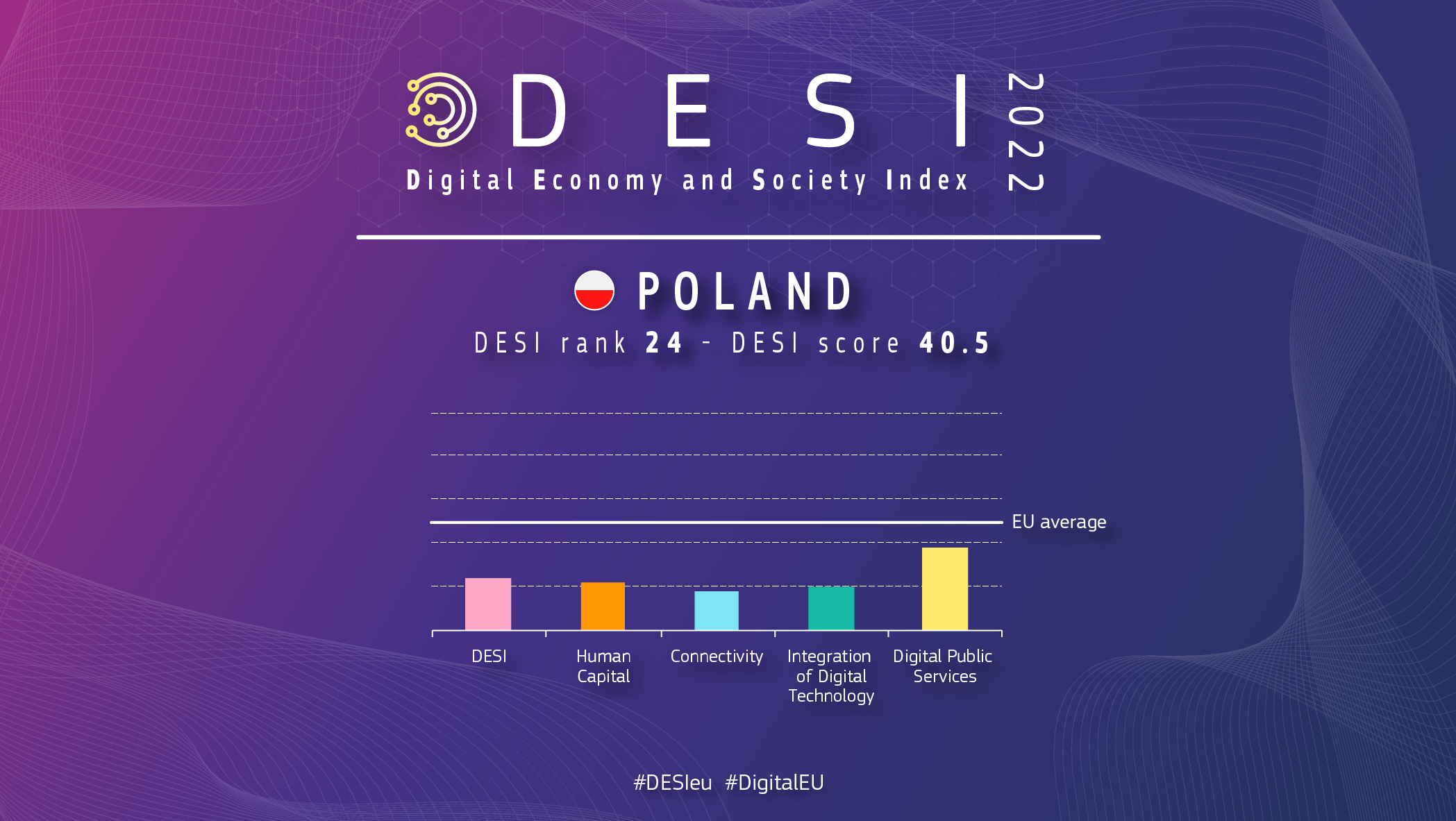 Graficzny przegląd Polski w DESI pokazujący ranking 24 z wynikiem 40,5
