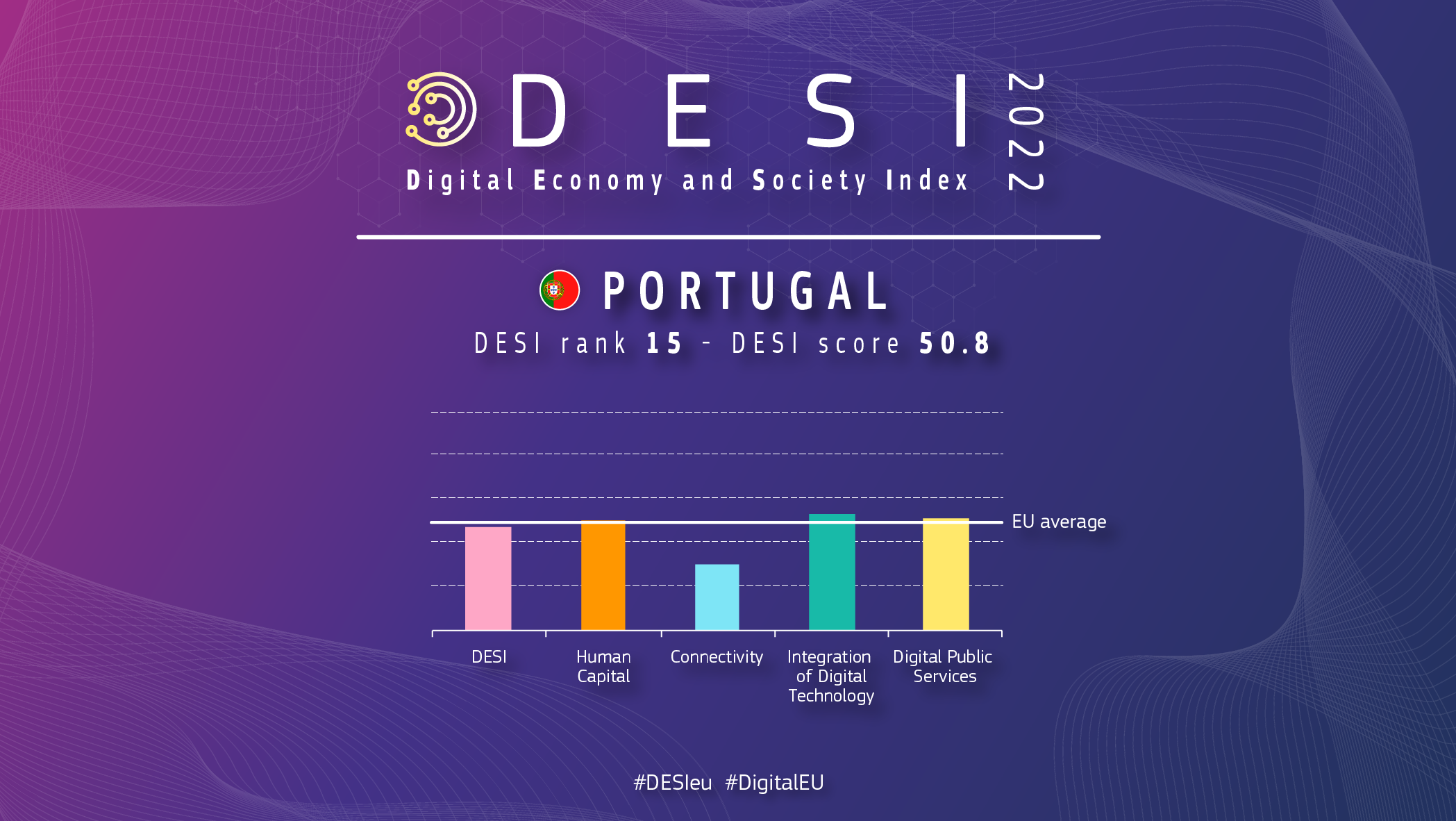 Grafinė Portugalijos apžvalga DESI, rodanti 15 reitingą, o balas – 50,8