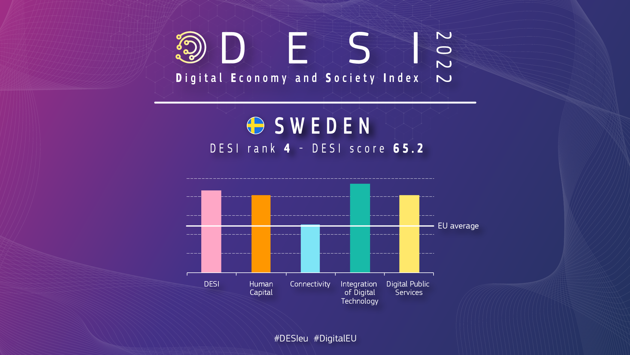 Grafisk oversigt over Sverige i DESI viser en placering på 4 med en score på 65,2
