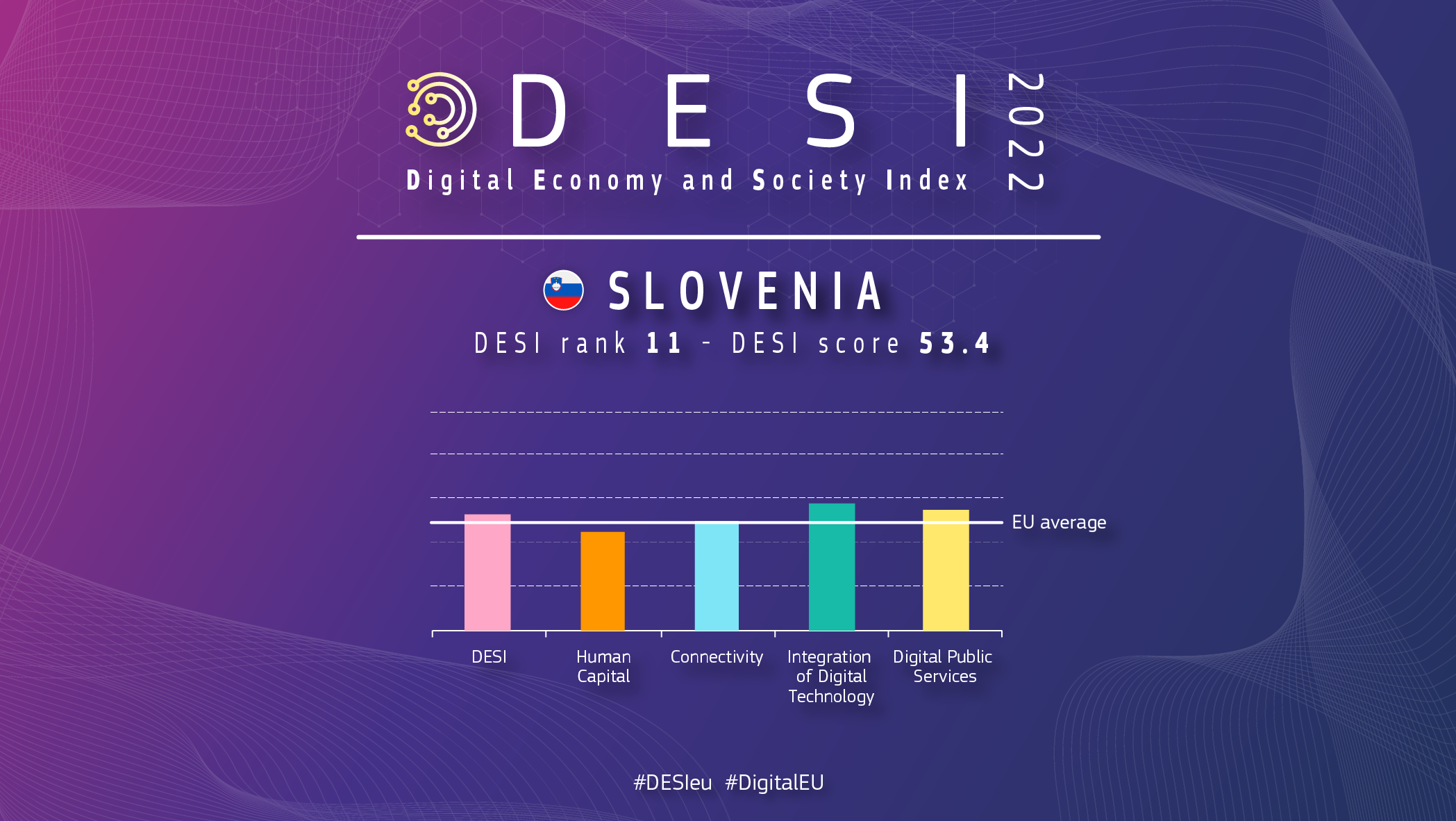 Graphic overview of Slovenia in DESI showing a ranking of 11 with a score of 53.4