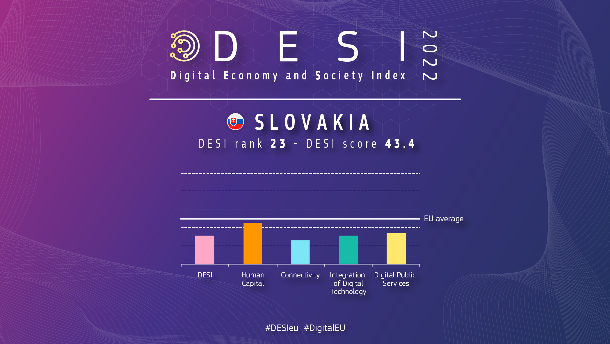 Grafisch overzicht van Slowakije in DESI met een ranking van 23 met een score van 43,4