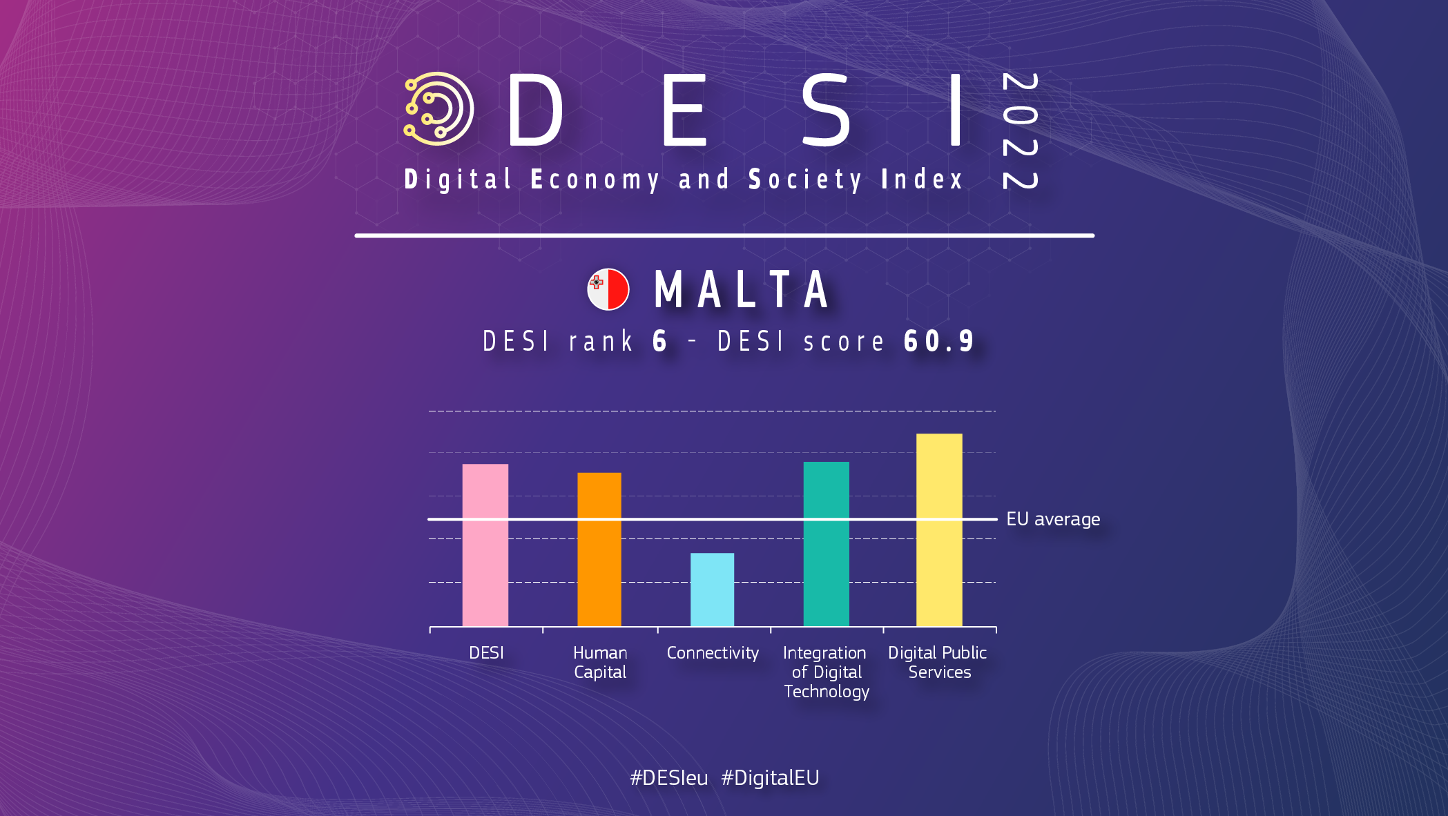Graphic overview of Malta in DESI showing a ranking of 6 with a score of 60.9
