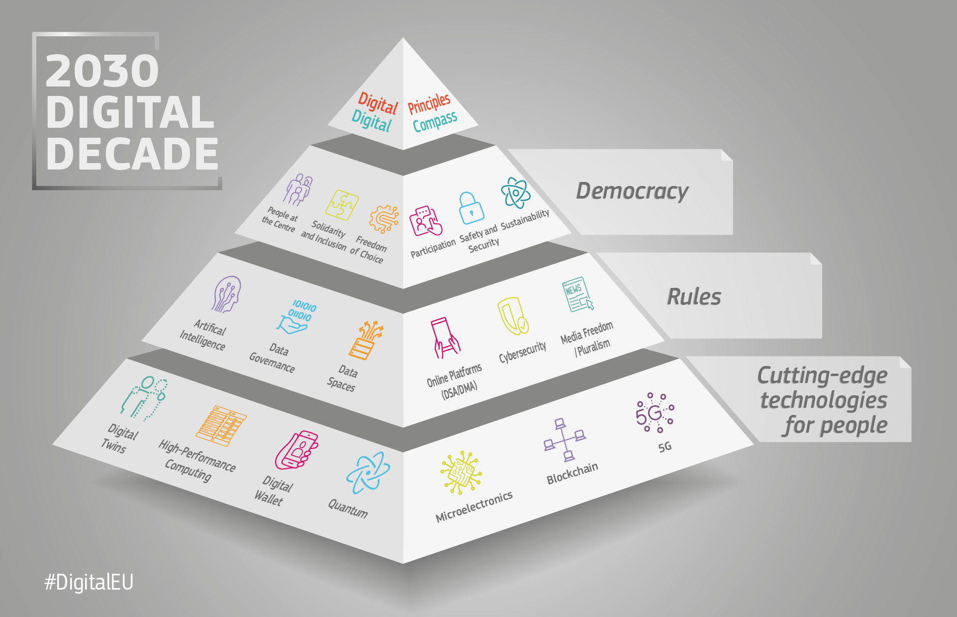 pyramida ukazující propojení politik a iniciativ digitální dekády