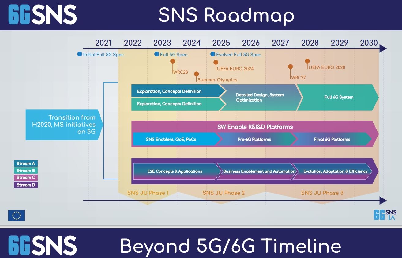 6G SNS Roadmap with timeline