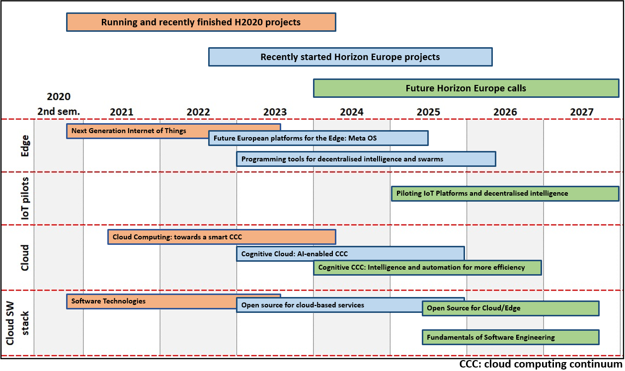 таблица, очертаваща сроковете на текущите и бъдещите проекти