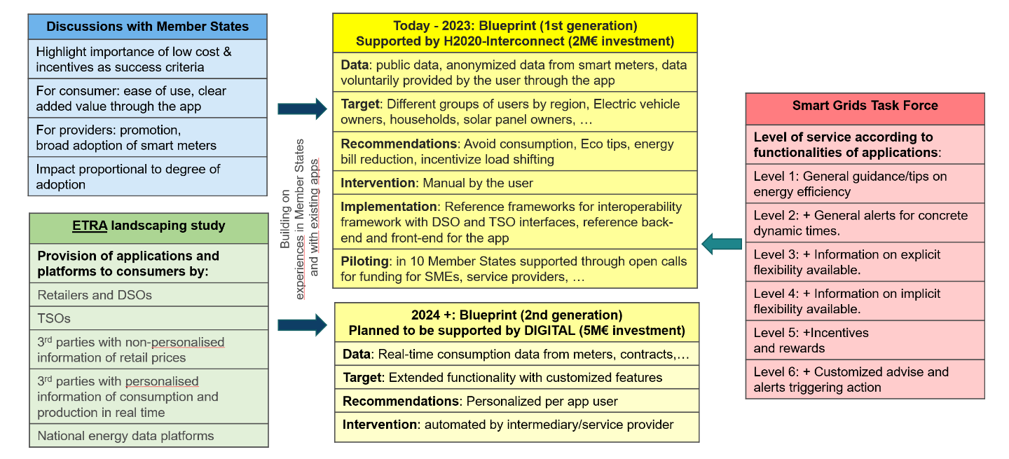 Tabel care arată modul în care diferitele studii, discuții și rapoarte contribuie la elaborarea planurilor de primă și a doua generație