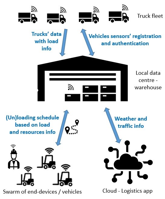 išmaniosios logistikos terminalų stotyse diagrama, rodanti sunkvežimiams dalijantis informacija su sandėliu ir atitinkamai koreguojant tvarkaraštį.