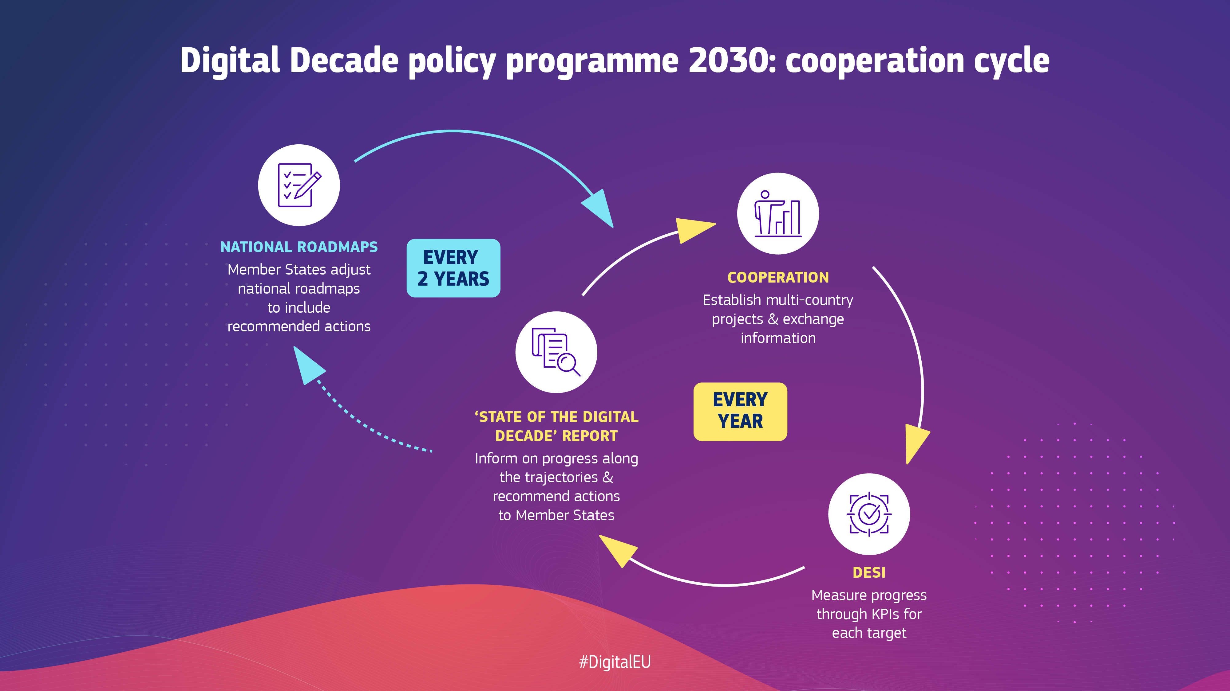 politikas programmas sadarbības cikls