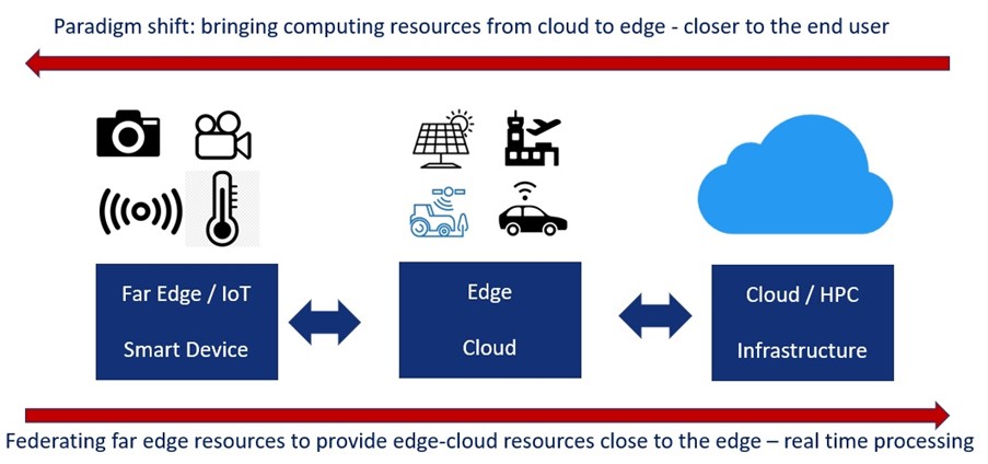 Paradigm shift: From Cloud to edge to IoT