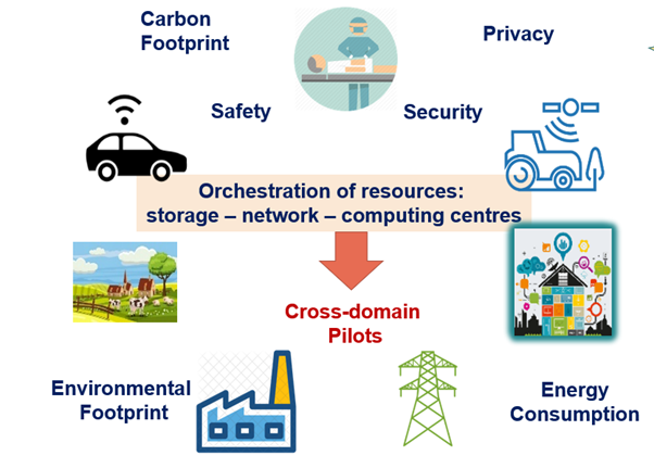 Utilização de recursos para armazenamento/redes/centros de computação, incluindo privacidade, segurança, segurança, consumo de energia, pegada de carbono, pegada ambiental