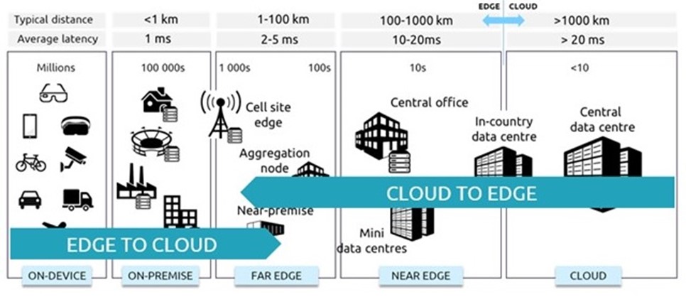 Comparison table of distance and latency of edge/cloud