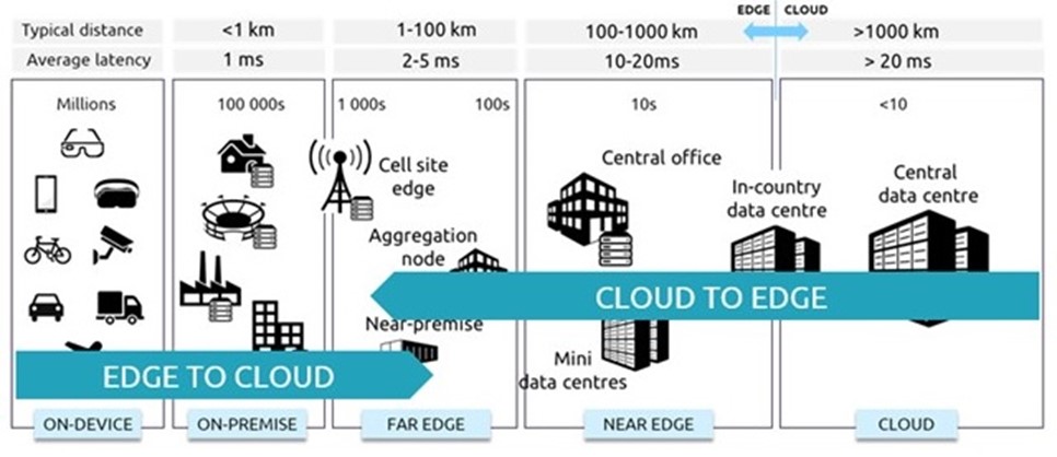 Vergelijkingstabel van afstand en latentie van edge/cloud