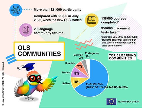 An infographic of the number of participants of OLS communities, and a pie chart of the top 6 learning communities.