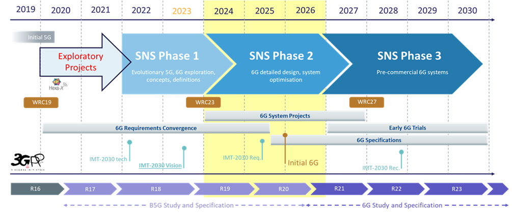Fases da EC SNS: Os rojetos de Exploratoryp conduzem à fase 1 do SNS, que foi concluída. Estamos agora na fase 2, que conduzirá à fase final 3.