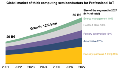 Pildil on joonis ja loetelu, mis on seotud algatusega „Global Market of thick computing semiconductors for Professional IoT“. diagramm on graafik, mis näitab turuväärtuse kasvu aastatel 2021–2027 miljardites eurodes (eurodes). Joonisel on märgitud vahe-eesmärgid 29 miljardit eurot (2022) ja prognooside kohaselt ulatub see 2027. aastaks 59 miljardi euroni, kusjuures kasvumäär on 12 % aastas. Iga turusegmenti esindab korstnas erinev värv. Graafiku kõrval on loetelu pealkirjaga „Segmendi suurus 2027. aastal (% koguarvust)“, milles on esitatud eri sektorite turuosa prognoosid 2027. aastal: • Julgeolek (cameras & IDS): 36 % • Autotööstus: 20 % • tervishoid ja hooldus: 18 % • tehase automatiseerimine: 16 % • Energiajuhtimine: 10 % Sisu eesmärk on anda selge ülevaade turu prognoositavast kasvust ja jaotusest eri sektorite vahel asjade interneti valdkonnas.